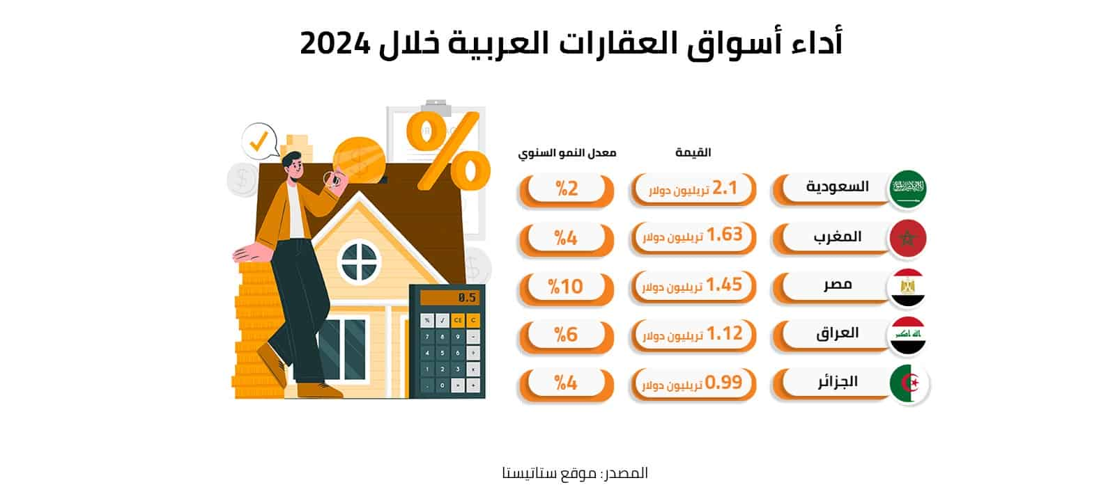 أداء أسواق العقارات العربية خلال 2024 